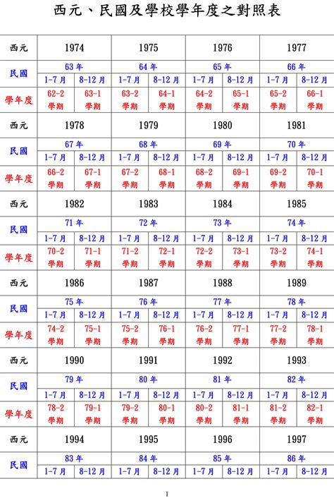 74年次屬|民國國曆、西元、農曆對照表（含清朝年號、日據時。